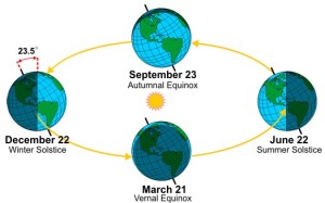 The seasons, equinoxes and solstices - pic via www.universetoday.com 
