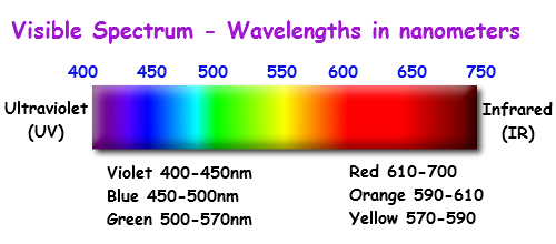 Fabulous diagram on the frequency of visible light - pic via http://images.tutorcircle.com